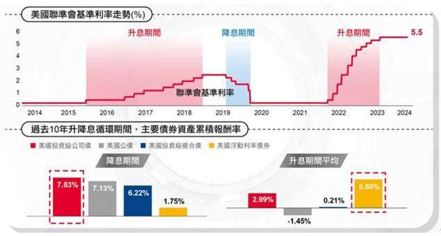 資料來源：Bloomberg，野村投信，資料日期: 2007/12~2024/04；升息期間為：2015/12/16~2018/12/19、2022/3/16~2023/7/26，降息期間為：2019/7/30~2020/3/13。以上債券指數均採用彭博債券指數，投資人無法直接投資指數，本資料僅為市場歷史數值統計概況說明，非基金績效表現之預測。