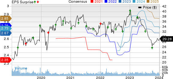 Conagra Brands Price, Consensus and EPS Surprise