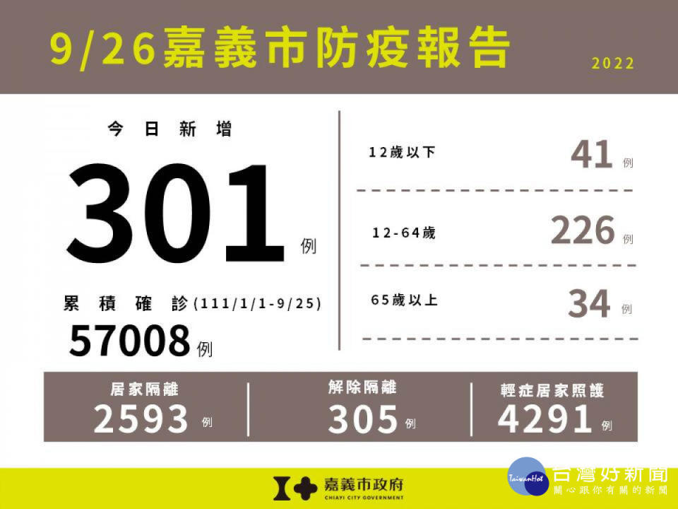 嘉義市9/26新增301例本土確診案例／嘉義市府提供