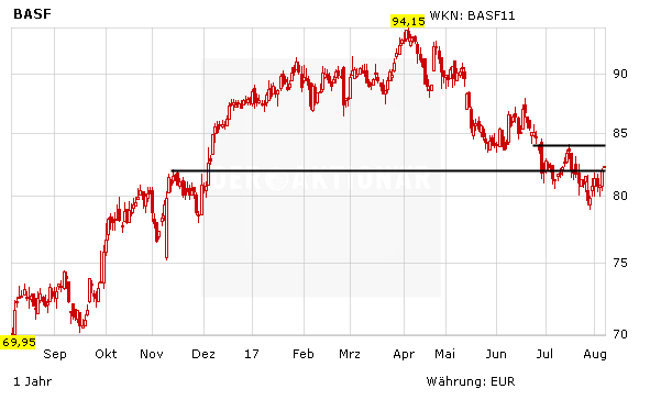 BASF: Das empfehlen jetzt die Analysten