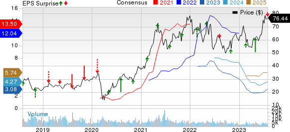 Louisiana-Pacific Corporation Price, Consensus and EPS Surprise