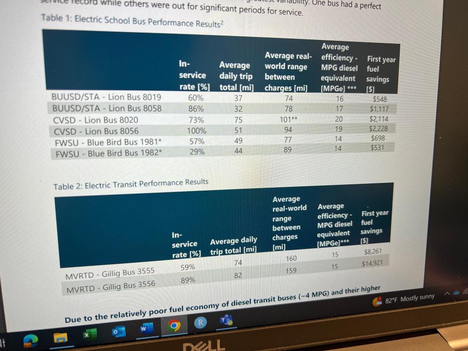 A June 23, 2023 Vermont Energy Investment Corporation report about an electric bus pilot shows how after one year six electric school buses and two electric transit buses performed.