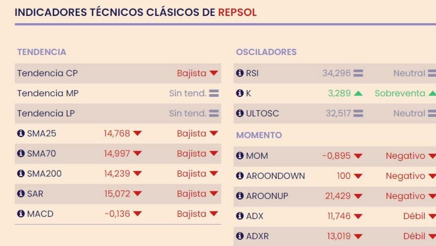 Repsol lo tiene crudo con el petróleo y el mercado lo sabe