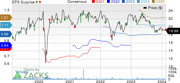 The Wendy's Company Price, Consensus and EPS Surprise