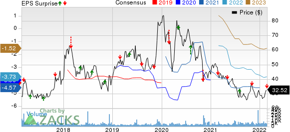 Global Blood Therapeutics, Inc. Price, Consensus and EPS Surprise