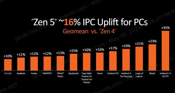 The performance of AMD's Ryzen 9 9950X.