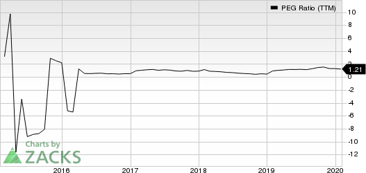 KB Home PEG Ratio (TTM)