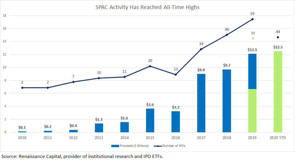 The light green sections of the chart highlight year-to-date figures. With a little less than half of the year to go, 2020 has already set a record for the most amount of proceeds raised by blank check companies.