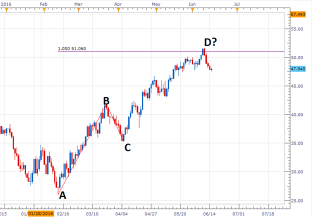 WTI Crude Oil Price Turn Lower Under Resistance