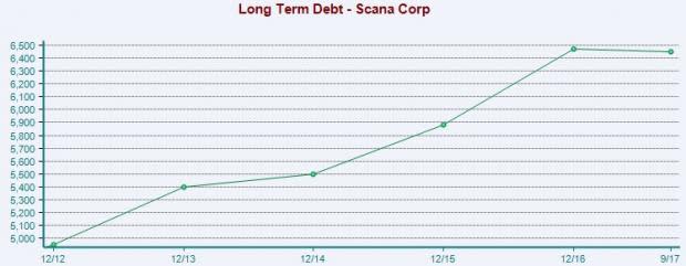 Since 2015, SCANA's (SCG) long-term debt load has increased substantially, reflecting balance sheet weakness.