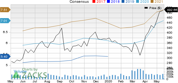 MarketAxess Holdings Inc. Price and Consensus