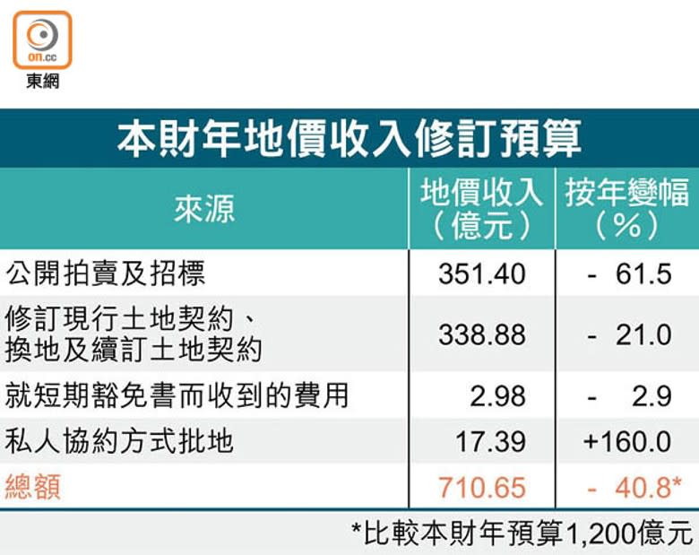 本財年地價收入修訂預算