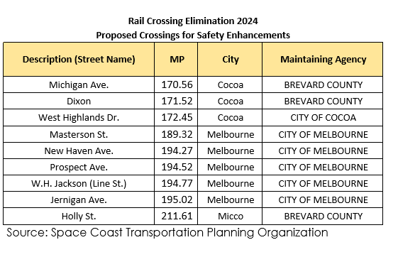 The Space Coast Transportation Planning Organization plans to go after a federal grant through the Railroad Crossing Elimination Program.