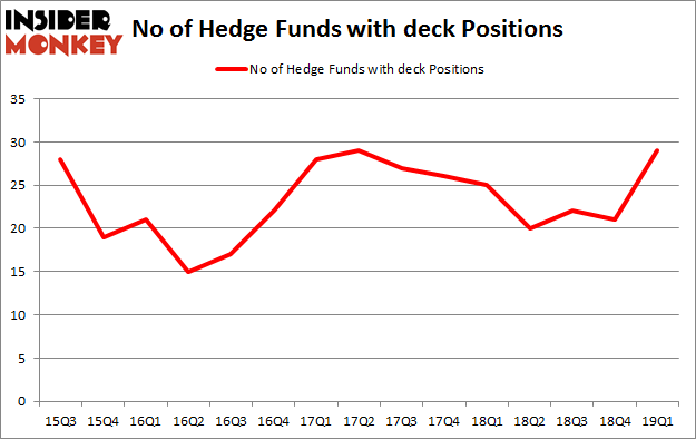 No of Hedge Funds with DECK Positions