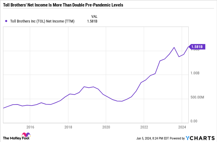 TOL Net Income (TTM) Chart