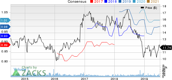 Boston Private Financial Holdings, Inc. Price and Consensus