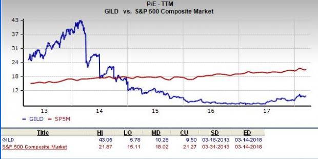 Let's see if Gilead Sciences Inc. (GILD) stock is a good choice for value-oriented investors right now from multiple angles.