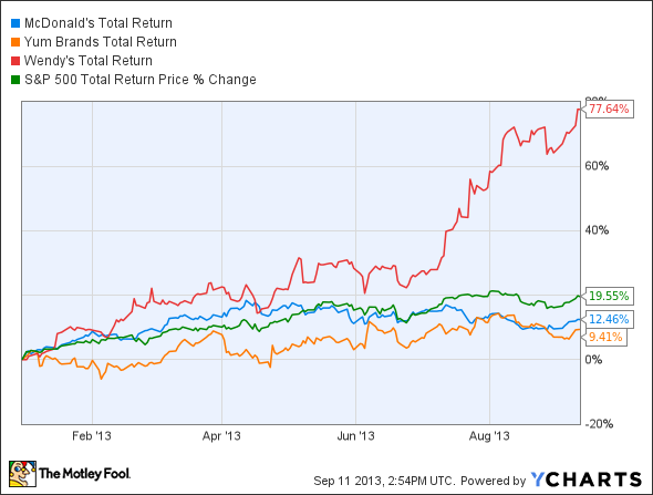 MCD Total Return Price Chart