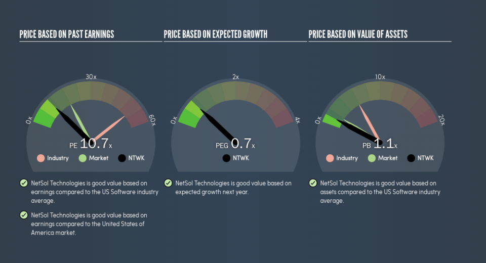 NasdaqCM:NTWK Price Estimation Relative to Market, July 17th 2019