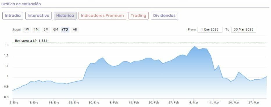 Citi da un voto de confianza a Banco Sabadell tras la agitación de las últimas semanas