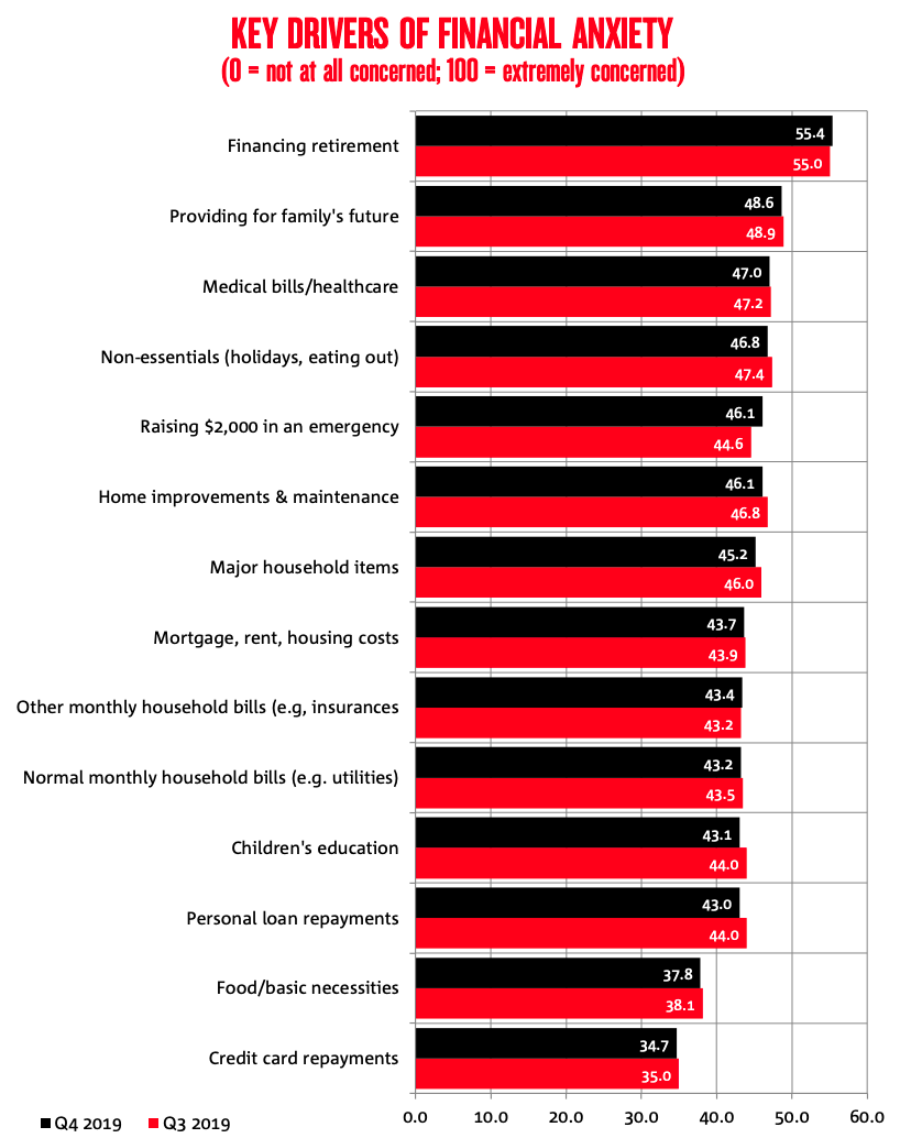 (Source: NAB Australian Wellbeing Survey Q4 2019)