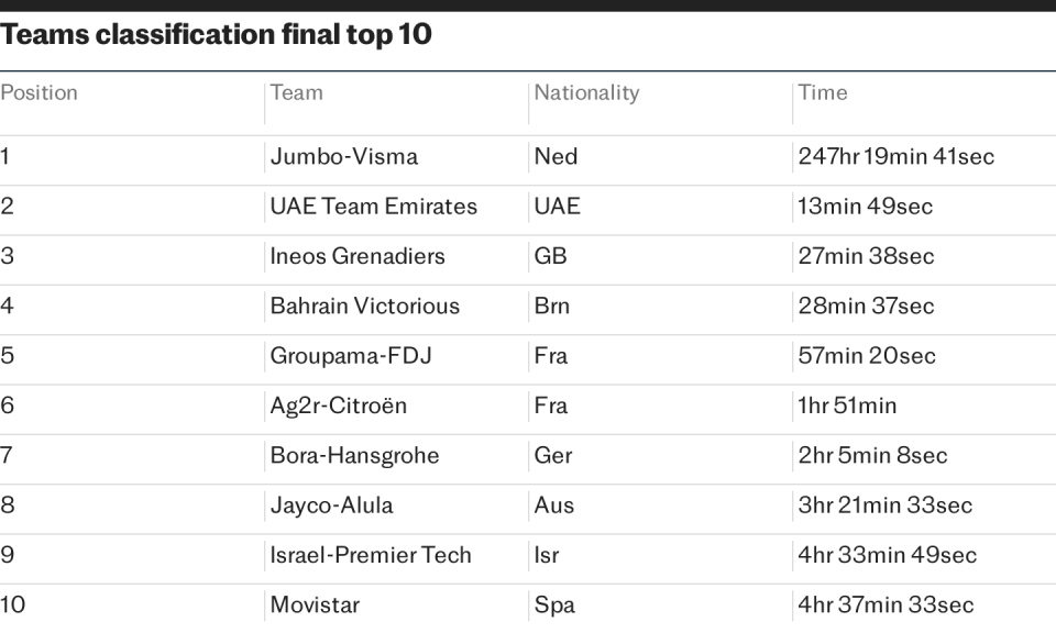 Teams classification final top 10