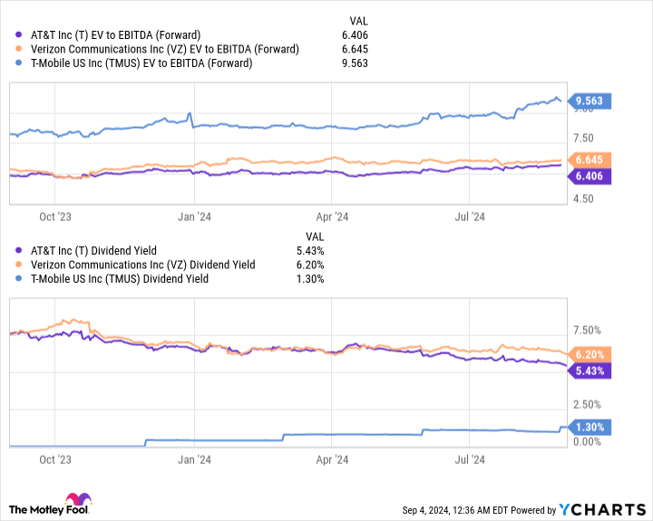 T EV to EBITDA (Forward) Chart