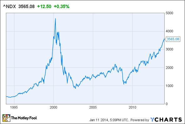 ^NDX Chart