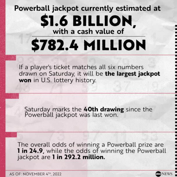 Powerball Jackpot Key Facts (ABC News Photo Illustration)