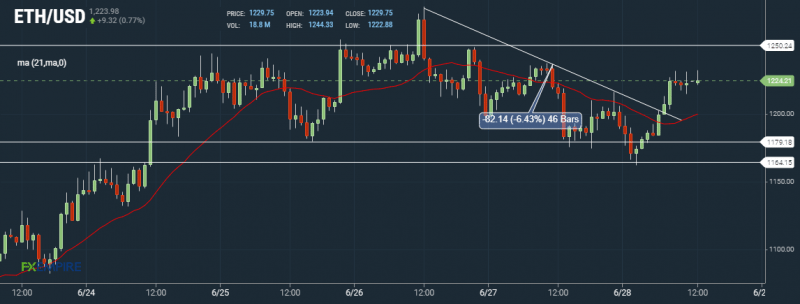 ETH Hourly Chart by FXEmpire