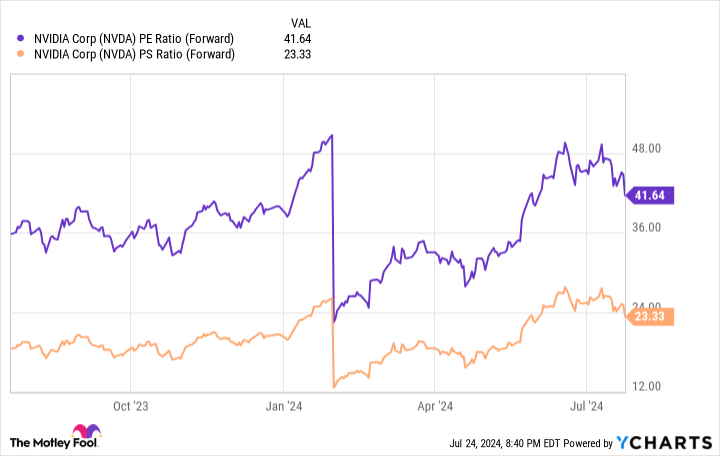 NVDA PE Ratio (Forward) Chart