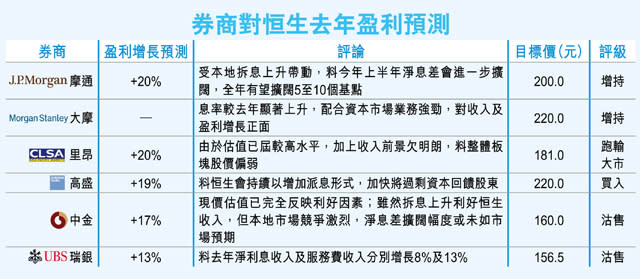 恒生今放榜 券商料去年多賺2成