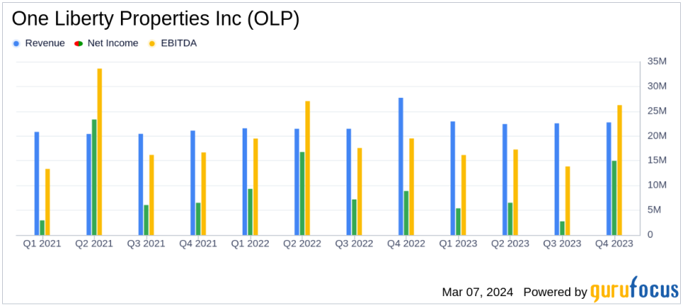 One Liberty Properties Inc Reports Mixed Results for Q4 and Full Year 2023