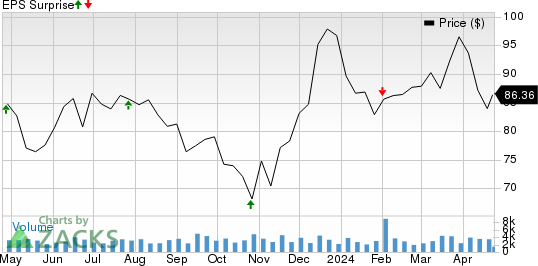 Brunswick Corporation Price and EPS Surprise