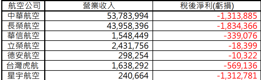 國籍民用航空運輸業今年上半年營運概況。   圖：截圖自民航局官網