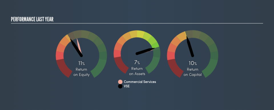 NasdaqGS:VSEC Past Revenue and Net Income, March 27th 2019