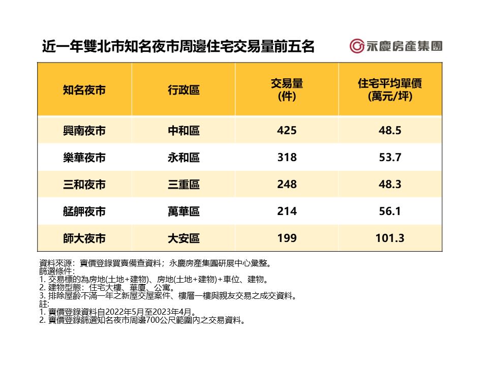 近一年雙北市知名夜市周邊住宅交易量排名前五名。圖/永慶房屋提供