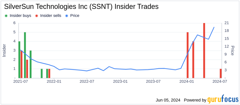 Insider Sale: CEO Mark Meller Sells Shares of SilverSun Technologies Inc (SSNT)