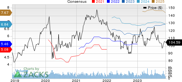 Allegion PLC Price and Consensus