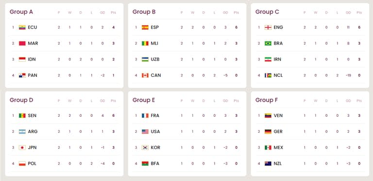 Las tablas de posiciones del Mundial Sub 17, tras la quinta jornada