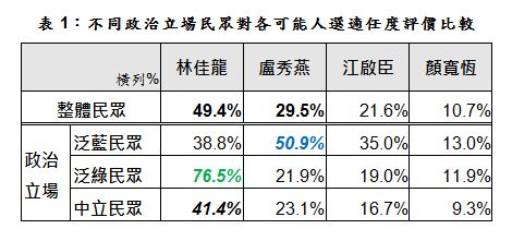 從民調交叉分析中顯示，台中市長林佳龍除了在泛綠選民中有76.5%的高支持率，在中間與泛藍選民中也分別得到41.1%和38.8%的支持。（台灣指標民調提供）