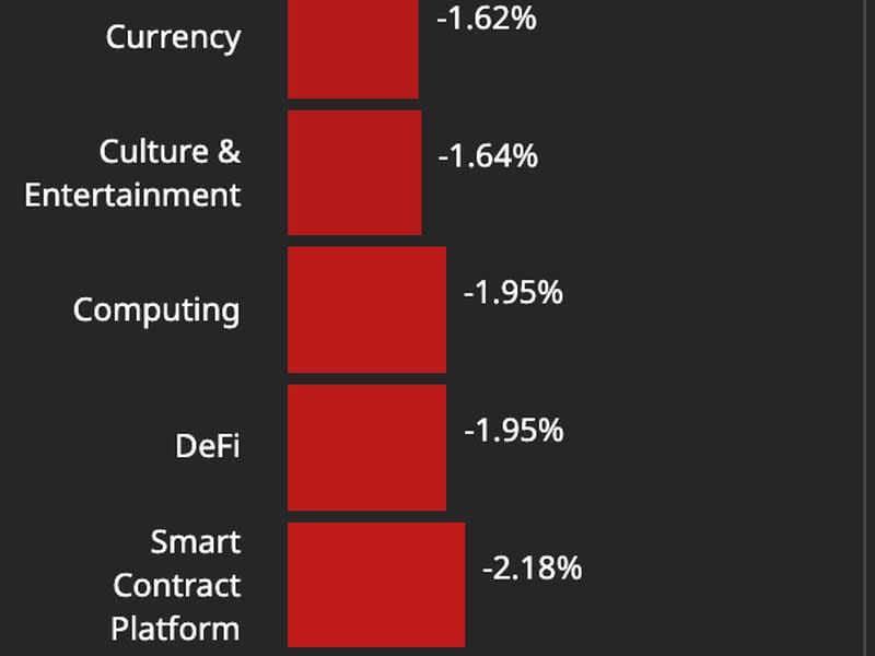 Sector Performance CoinDesk Market Index (CMI) (CoinDesk)