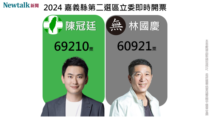 根據《年代向前看》報導，區域立委嘉義第2選區，民進黨候選人陳冠廷得票數領先無黨籍候選人林國慶。開票作業仍在進行中，最終得票數以中選會公布數字為準。   圖：新頭殼合成照。