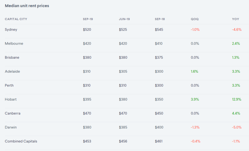 Median unit rent prices. Source: Domain