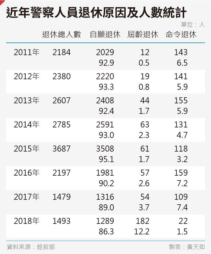 20190927-SMG0035-黃天如_B近年警察人員退休原因及人數統計