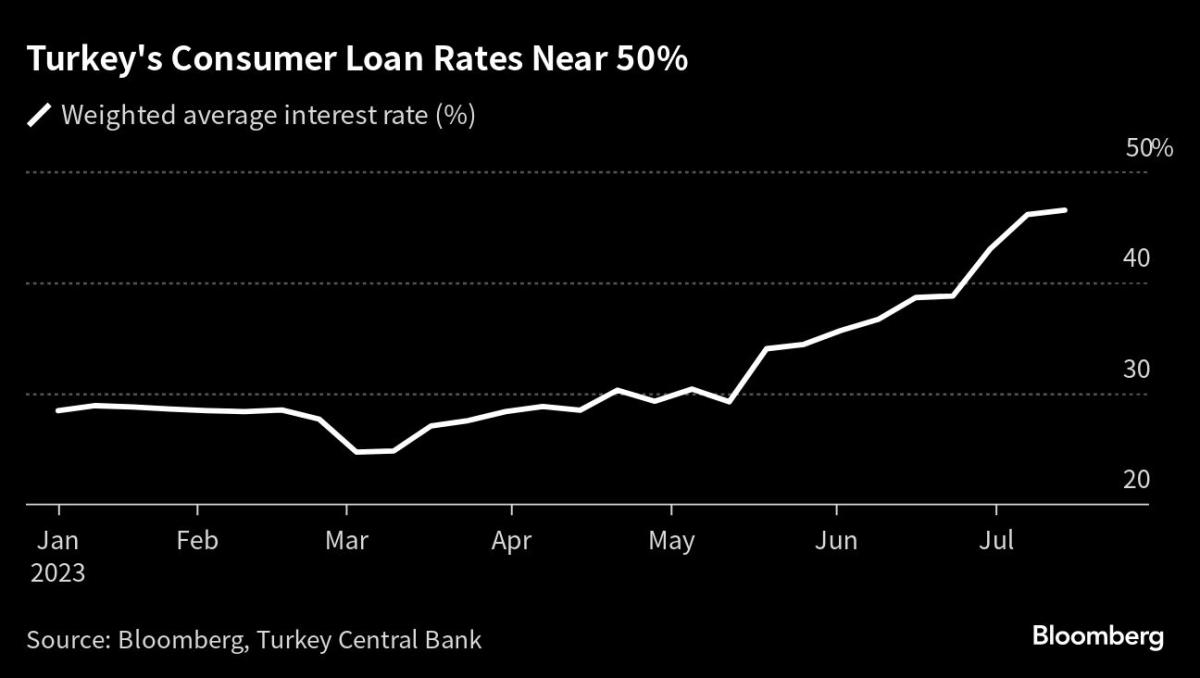 Türkiye, yeni borç kurallarıyla kredi patlaması üzerindeki vidaları sıkılaştırıyor