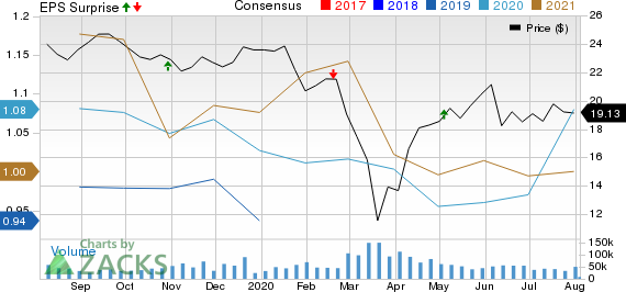 Williams Companies, Inc. The Price, Consensus and EPS Surprise