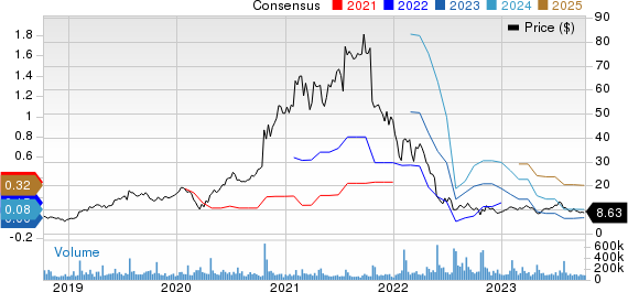 Snap Inc. Price and Consensus