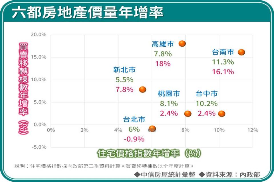 6都房市南強於北　台北敬陪末座