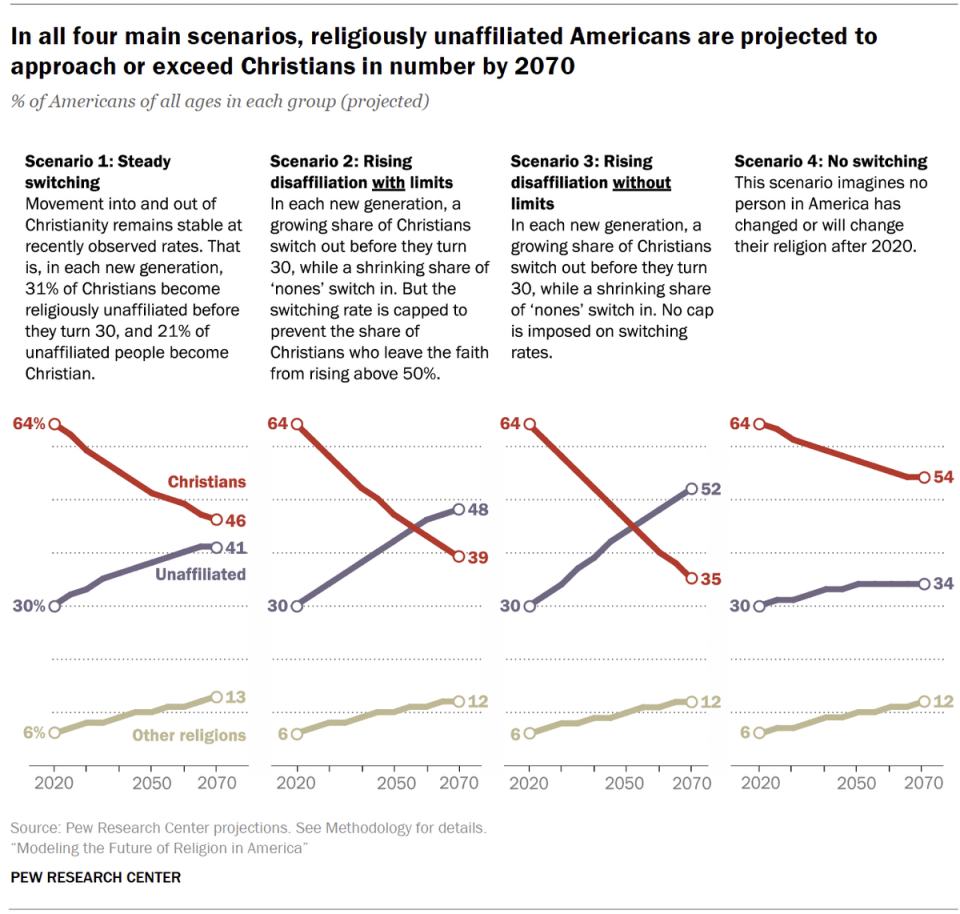 Religious projections over the next 50 years in the US by the Pew Research Center found that under several scenarios, people who identify as religiously unaffiliated are expected to grow (Pew Research Center)